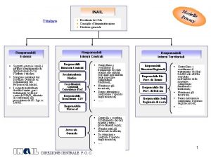 Mod e Priv llo acy INAIL Presidente del