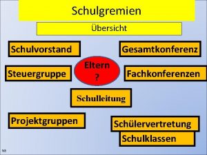 Schulgremien bersicht Schulvorstand Gesamtkonferenz Eltern Steuergruppe Fachkonferenzen Schulleitung