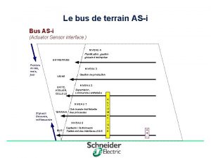 Le bus de terrain ASi Bus ASi Actuator