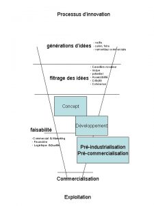 Processus dinnovation gnrations dides filtrage des ides veille