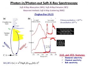 PhotoninPhotonout SoftXRay Spectroscopy SoftXRay Absorption XAS SoftXRay Emission
