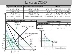 La curva COMP Equazioni della domanda Equazioni del