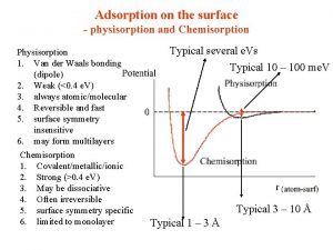 Physisorption