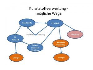 Kunststoffverwertung mgliche Wege Kunststoffe KSAbfall Stoffliche Verwertung Ablagerung