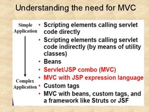 Understanding the need for MVC MVC Frameworks MVC