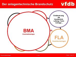 Der anlagentechnische Brandschutz Ansteuerung BMA SAA der Haustechnik