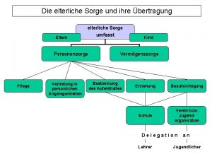 Die elterliche Sorge und ihre bertragung Eltern elterliche