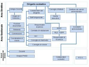 Area Direttiva Area Gestionale Dirigente scolastico Collegio Docenti