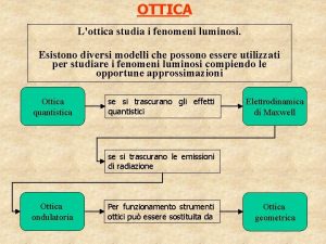 OTTICA Lottica studia i fenomeni luminosi Esistono diversi