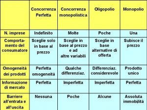 Concorrenza Perfetta monopolistica Oligopolio Monopolio Poche Una Comporta