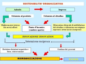 SOSTENIBILITA ORGANIZZATIVA Azienda Impresa Orientata al prodotto Miglioramento