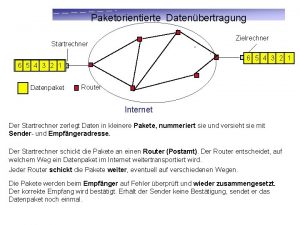 Paketorientierte Datenbertragung Zielrechner Startrechner 6 5 4 3