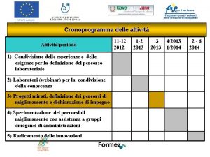 Cronoprogramma delle attivit Attivitperiodo 1 Condivisione delle esperienze