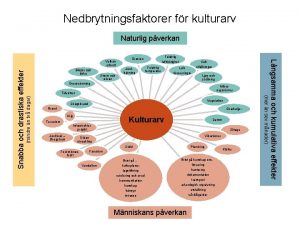 Nedbrytningsfaktorer fr kulturarv Naturlig pverkan Storm och orkan