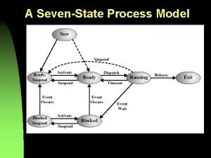 Seven state process model