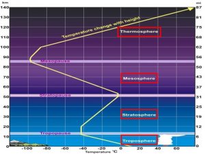 Troposhere The bottom layer where temperature decreases with