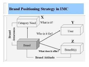 Brand Positioning Strategy in IMC X Brand Awareness