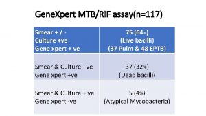 Gene Xpert MTBRIF assayn117 Smear Culture ve Gene