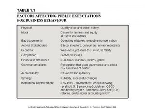 Factors affecting public expectation for business behaviour