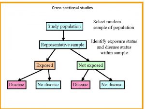 Crosssectional studies Study population Representative sample Exposed Disease