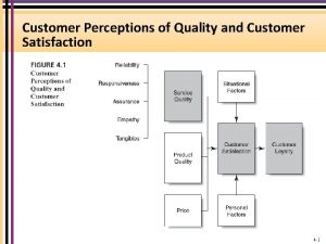 Customer Perceptions of Quality and Customer Satisfaction 4