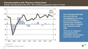 Chemieproduktion inkl Pharma in Deutschland Quartale saisonbereinigt Index