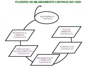FILOSOFIA DE MEJORAMIENTO CONTINUO ISO 14001 MEJORAMIENTO CONTINUO