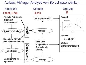 Aufbau Abfrage Analyse von Sprachdatenbanken Erstellung Praat Emu