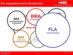 Der anlagentechnische Brandschutz Ansteuerung BMA SAA der Haustechnik