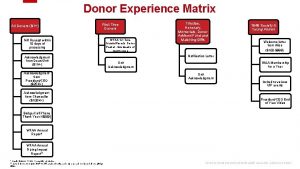 Donor matrix