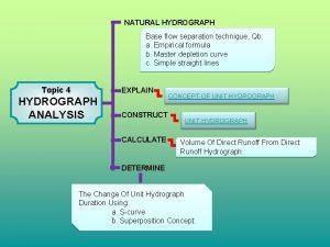 Natural hydrograph