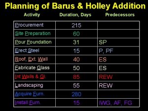 Planning of Barus Holley Addition Activity Procurement Site