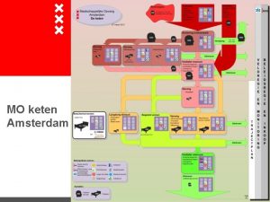 MO keten Amsterdam Inhoud inventarisatie Hoeveel budget Onderscheid