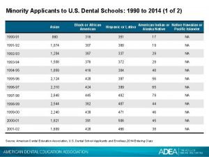 Minority Applicants to U S Dental Schools 1990