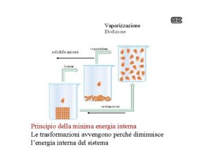 Vaporizzazione Ebollizione solidificazione Principio della minima energia interna