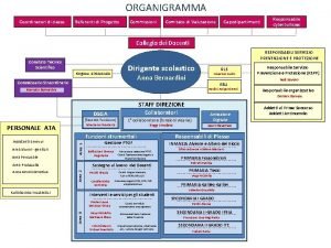 ORGANIGRAMMA Coordinatori di classe Referenti di Progetto Commissioni