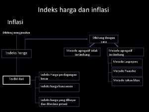 Indeks harga dan inflasi Inflasi Dihitung menggunakan Dihitung