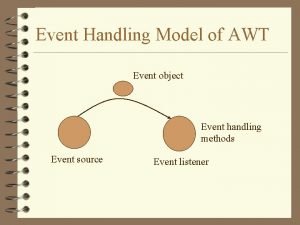 Event Handling Model of AWT Event object Event Event Handling Model of AWT Event object Event