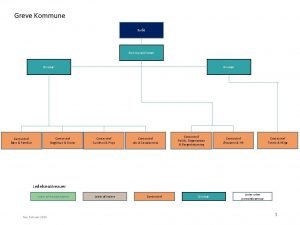 Greve Kommune Byrd Kommunaldirektr Direktr Centerchef Dagtilbud Skoler