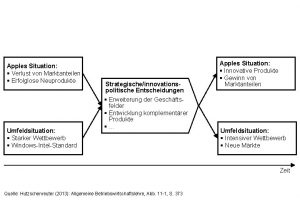 Apples Situation Verlust von Marktanteilen Erfolglose Neuprodukte Umfeldsituation