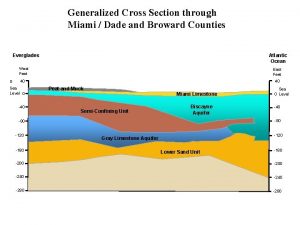Generalized Cross Section through Miami Dade and Broward
