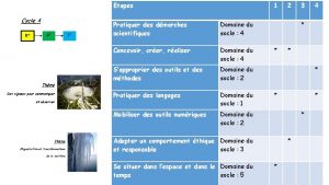 Etapes Pratiquer des dmarches scientifiques Concevoir crer raliser