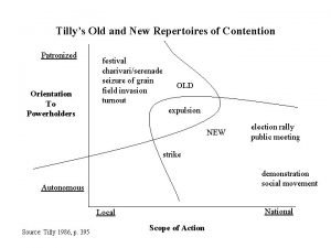 Tilly repertoires of contention