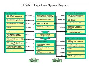 AOSNII High Level System Diagram MBARI Near Shore
