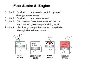 Four Stroke SI Engine Stroke 1 Fuelair mixture