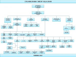 ORGANIGRAMA SMDIF VILLAGRAN PATRONATO SR VERNICA GONZLEZ DIRECTOR