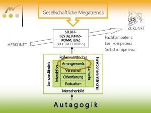 Gesellschaftliche Megatrends ZUKUNFT SELBSTGESTALTUNGSKOMPETENZ MULTIPLE FITNESS HERKUNFT Fachkompetenz