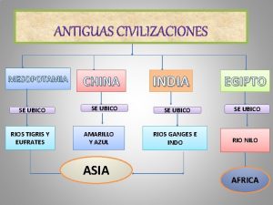 Mesopotamia se ubicó entre los ríos