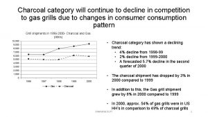 Charcoal category will continue to decline in competition