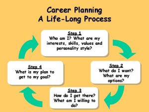 Career development is a lifelong process